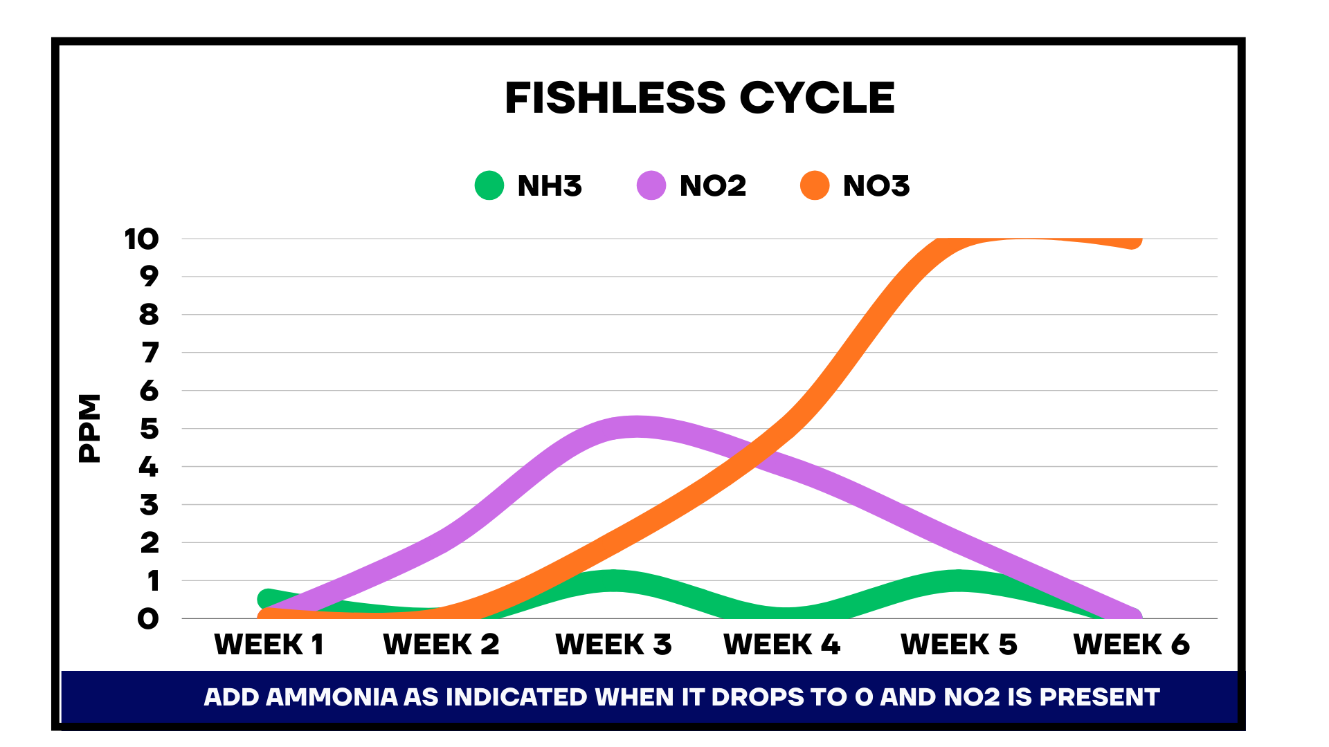 Freshwater Fishless Cycle Calculator – Nature Aquariums USA